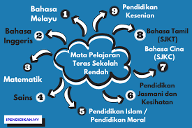 Senarai Mata Pelajaran Sekolah Rendah Kssr Teras Tambahan