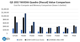 Nvidia Quadro Pascal Gpu Value Comparison Q3 2017