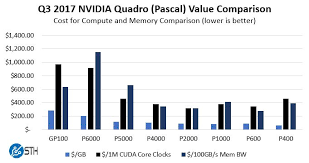 nvidia quadro pascal gpu value comparison q3 2017