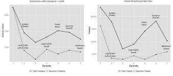 Graphs Of Overall And Downton Abbey Related Twitter Activity