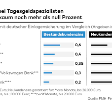 Das extrakonto genannte produkt wird kostenlos angeboten und kann einfach und bequem online, per brief oder per telefon geführt werden. Ing Diba Tagesgeld Letzte Bastion Gegen Den Nullzins Fallt Welt
