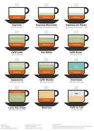 Coffee Drink Chart Version 2 Coffee Drinks Coffee Type Coffee Recipes