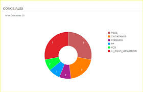 Elecciones en madrid 2021, en directo: Iu Rivas Equo Mas Madrid Gana Las Elecciones Municipales Con Un 26 De Los Votos Zarabanda