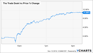 The Trade Desk Q3 Analysis And What Its Roce Tells The