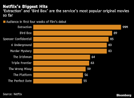Starring a young leonardo dicaprio. These Are Netflix S 10 Most Popular Original Movies Bloomberg