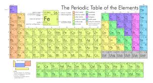 Who arranged the modern periodic table? Atomic Symbols The Periodic Table A Level Chemistry Revision Notes
