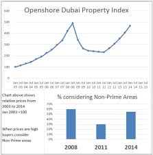 Openshore Property Sees 31 Increase In Low Cost Dubai