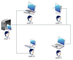 What does file and printer sharing actually mean? What Is A Multi User Operating System Computer Notes