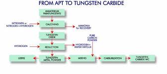 Pure Tungsten Powder For Ferro Tungsten Fw 1