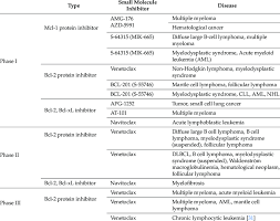 Image result for BCL2 Inhibitor