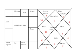 Signs Part 6 Division Chart Astronidhi