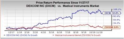 Heres Why Investors Should Bet On Dexcom Dxcm Right Now