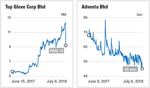 Top glove's share price has rallied some 32% since friday, amid news of us customs bans and the issuance of 5.48 billion bonus shares. Top Glove Loses Rm3 8b Market Cap In A Day The Edge Markets