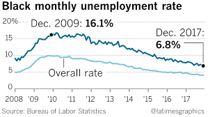 Fact Check Black Unemployment Rate Is At A Record Low