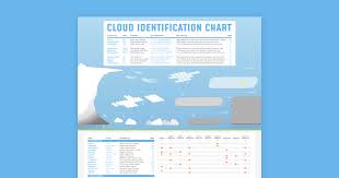 The Cloud Identification Chart Poster Free Shipping