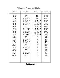 26 Explicit Nail Sizes Penny Chart