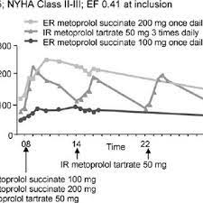 Comparison Of Immediate Release Metoprolol Tartrate 50 Mg Twice Daily Download Scientific Diagram