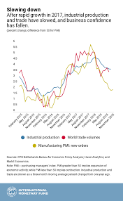 5 Charts That Explain The Global Economy In 2018 World