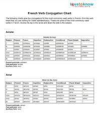 Charts For French Verb Conjugations Lovetoknow French Verbs Conjugation French Verbs Conjugation Chart