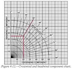 I Need A Wind Component Chart Please Pprune Forums