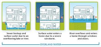 Grange insurance provides sewer line coverage for. Coverage Of Water Damage David Yin S Blog