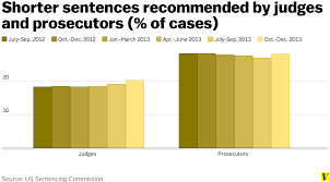 Judges Are Following Sentencing Guidelines Less Than Half