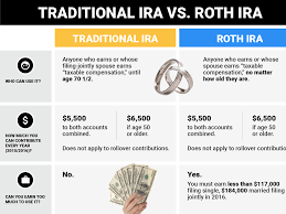 Roth Vs Traditional Ira Chart Trade Setups That Work