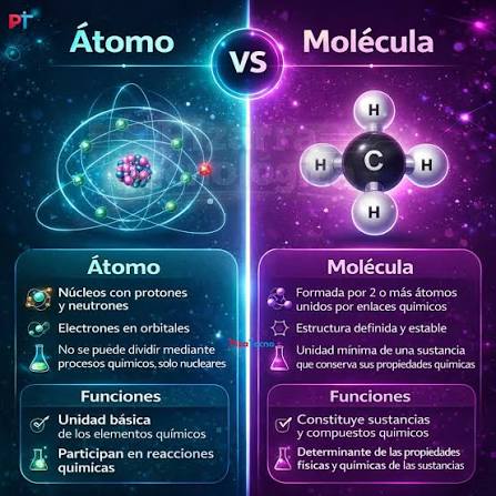 Sabías que toda la materia del universo, desde tu cuerpo hasta las  estrellas, se construye a partir de dos niveles fundamentales: átomos y  moléculas? Entender su diferencia no solo es clave en