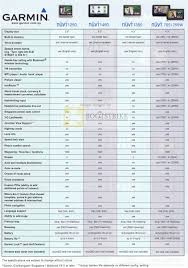 Garmin Nuvi 1250 1460 1350 765 255w Comparison Chart