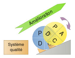 Roue De Deming Wikipedia Outils Qualite Amelioration Continue Audit Interne