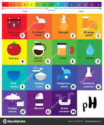 The Ph Scale Universal Indicator Ph Color Chart Diagram