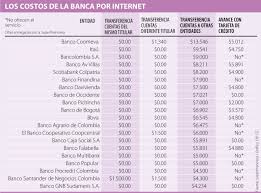 Puedes comparar entre los diversos tipos de productos y. Las Entidades Bancarias Cobran Hasta 13 000 Por Movimientos Por Internet