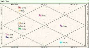 आपकी होरा कुंडली में लग्न सूर्य का है या चंद्र का , उससे from www.pinterest.com. Vedic Birth Chart Planetary Positions Significance And More Jothishi
