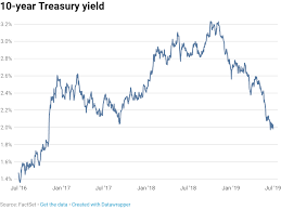 yields 10 year treasury under 2 german 10 year falls to