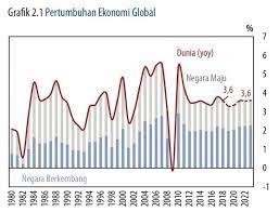 Perekonomian malaysia sedang menuju pencapaian status pendapatan tinggi. Perlu Diwaspadai Begini Mengerikannya Kondisi Ekonomi Global