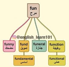 خرائط ذهنية English Language Learning Grammar English Language Learning English Language Teaching