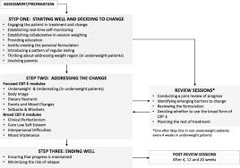 The popularity rating for cbt files is low, which means these files are not ordinarily found. A Conceptual Comparison Of Family Based Treatment And Enhanced Cognitive Behavior Therapy In The Treatment Of Adolescents With Eating Disorders Journal Of Eating Disorders Full Text