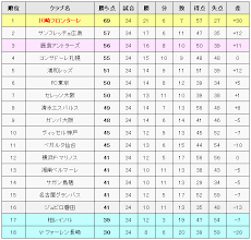 J.league division 1 2012シーズンの順位変動を一覧できるグラフです。 グラフ上をクリックすると各節の順位を表示します。 2019å¹´jãƒªãƒ¼ã‚°ã®é †ä½ã‚'äºˆæƒ³ã—ã¦ã¿ãŸ å„ªå‹ é™æ ¼ãƒãƒ¼ãƒ ã¯