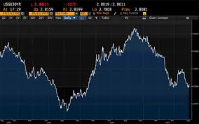 Heres What Happened The Last Time The Bond Market Crashed