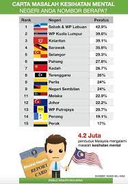 Kementerian kesehatan bekerja sangat dekat dengan jakim, kata vee, seorang waria yang juga sebagai pengorganisir sebuah komunitas yang berbasis di selangor. Carta Masalah Kesihatan Mental Negeri Anda Nombor Berapa 2017 Nhms Kkm Malaysia