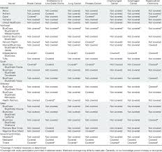 For physical therapy insurance coverage there are about 4 key terms that are very important. Publicly Available Commercial Insurance Medical Policy Coverage Of Download Table