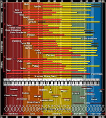 Dalam dunia audio selain equaliser paramterik juga ada equaliser grafik. All The Eq Information You Ll Ever Need In One Handy Chart Music Mixing Recorder Music Recording Studio