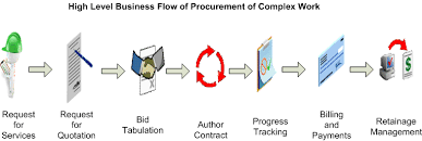Oracle Services Procurement Process Guide