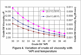 Crude Oil Chart Viscosity Crude Oil Chart