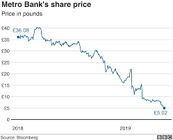 Interest rate risk, counterparty risk, and regulatory risk. Metro Bank Shares Continue To Slide Bbc News