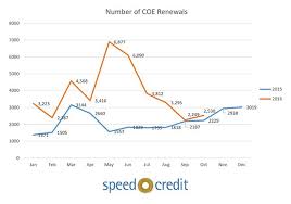 Coe Results December 2016 2nd Tender Renew Coe Singapore