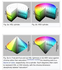 Nice short as well as understanding one thing missin is tha diagram but it will also do. Color Models Wiki Color Theory Color Design Color
