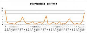 Spotpris er den prisen vi strømleverandører kjøper strømmen for på kraftbørsen, www.nordpoolspot.com. Presserom Det Storste Gapet I Strompriser I Norge Pa Fire Ar Elskling No