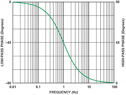 When used correctly, high pass filters can greatly improve the clarity of your mix. Phase Response In Active Filters Part 2 The Low Pass And High Pass Response Analog Devices