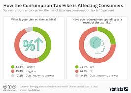 chart how the japanese consumption tax hike is affecting